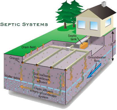 Septic Systems
